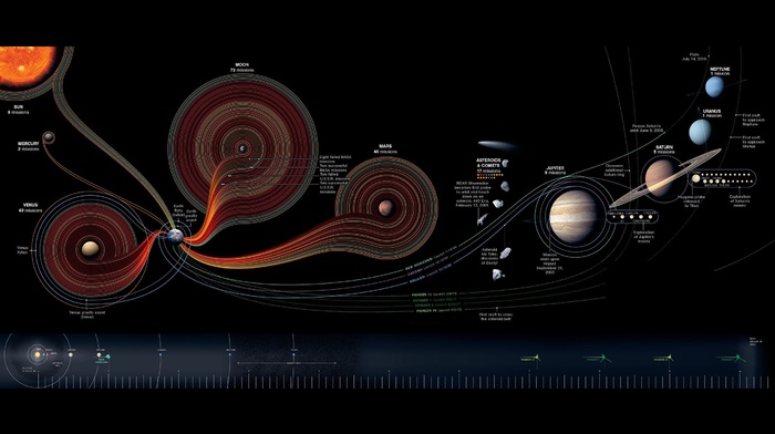 infographics, Solar System, diagrams, space